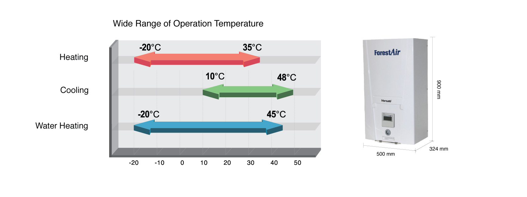 range of temperature